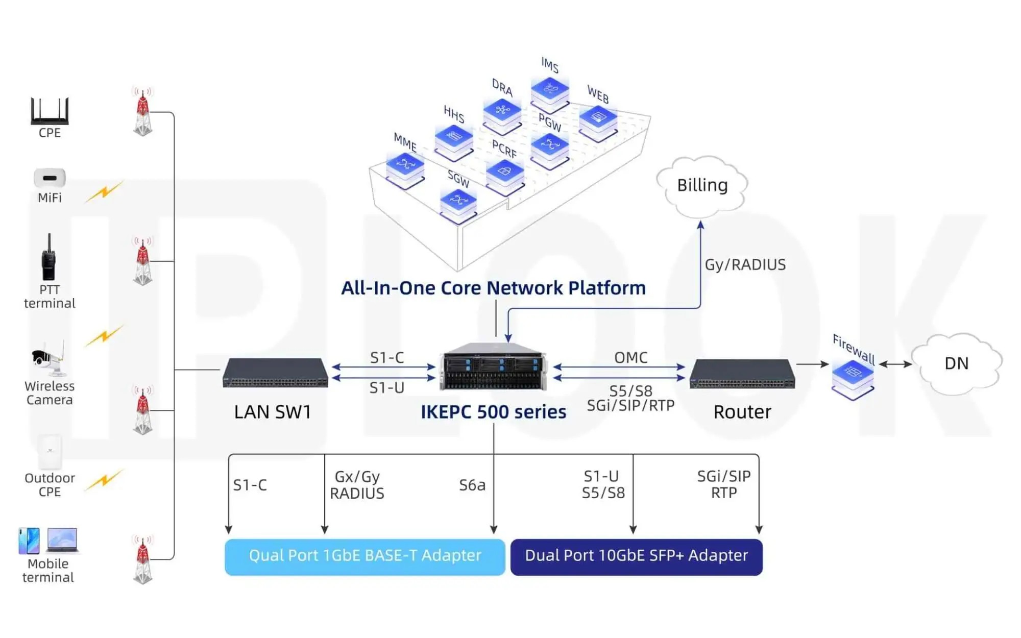 IMS Core Network Platform: Unlocking Next-Generation Communication Potential